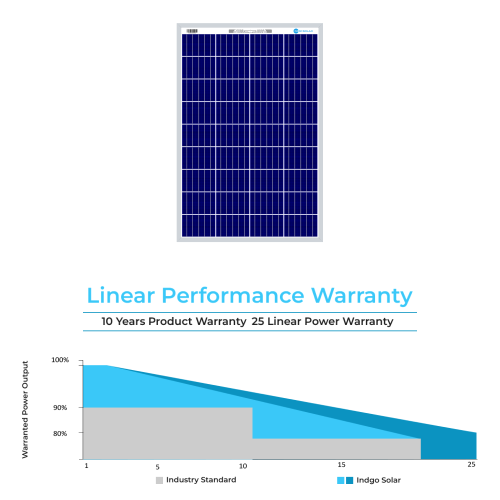 Indgo Solar Poly Panel 100 warrenty