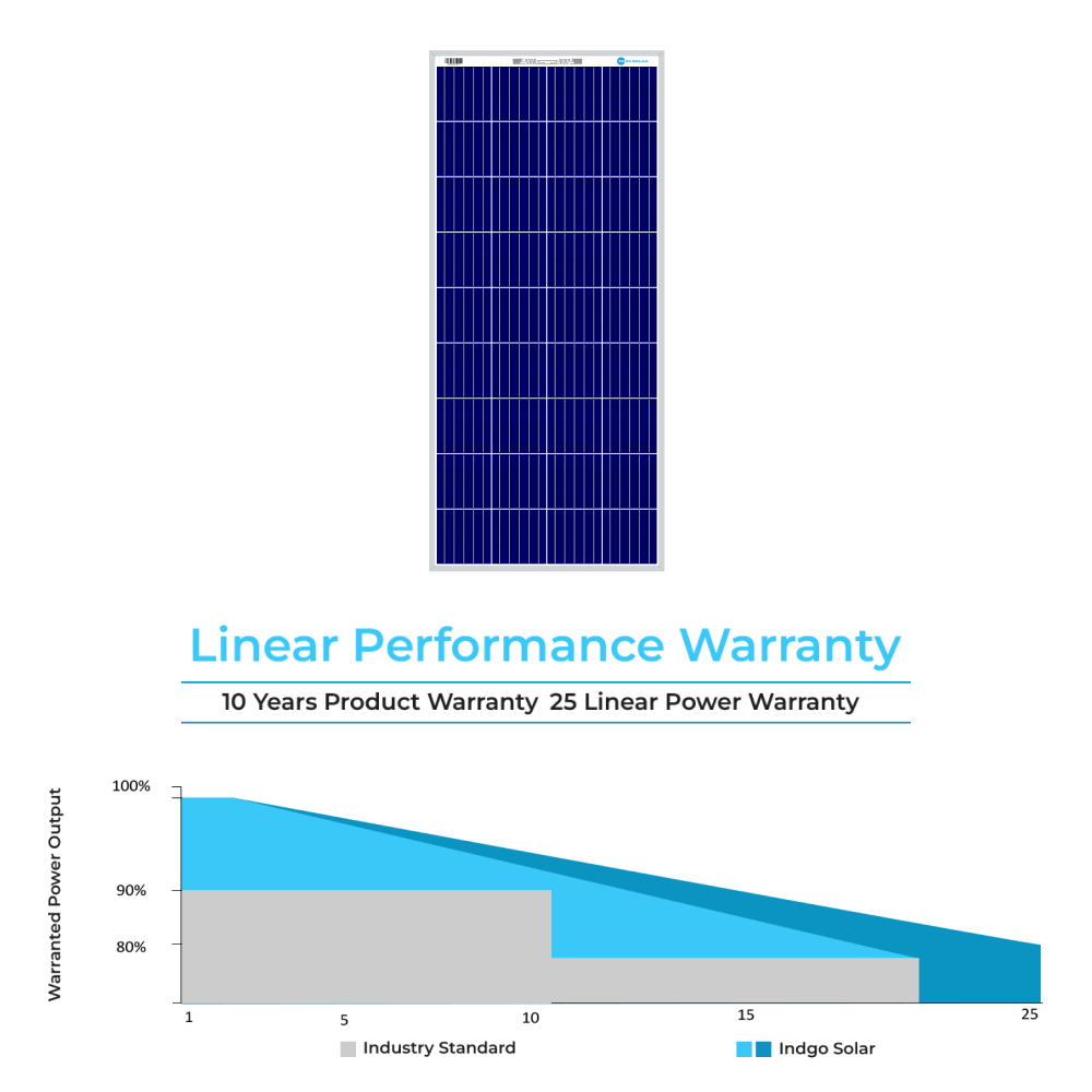 Indgo Solar Poly Panel 165 warrenty