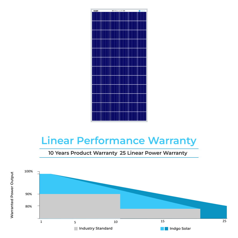 Indgo Solar Poly Panel 335 warrenty