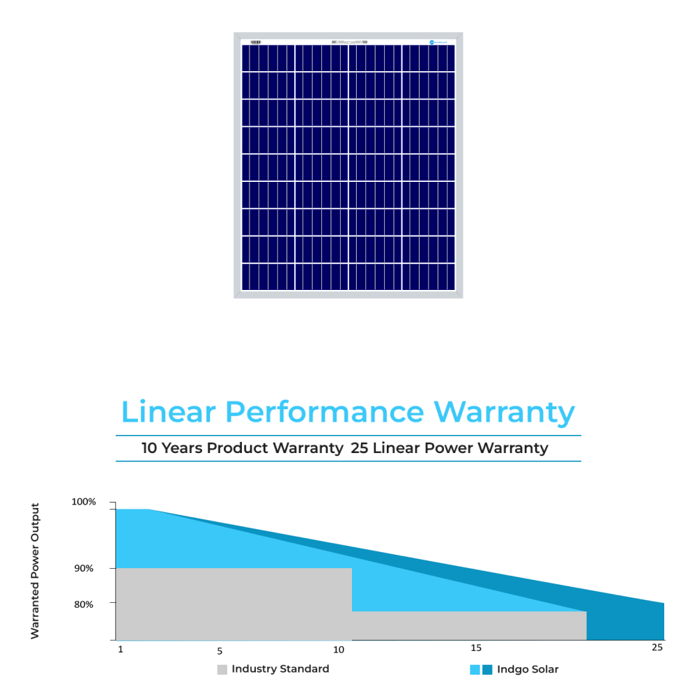 Indgo Solar Poly Panel 75 warrenty