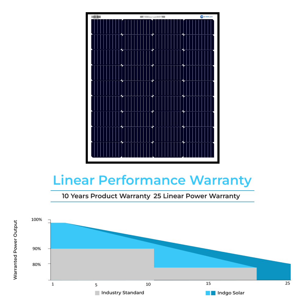 Indgo solar mono 125 watt panel warrenty