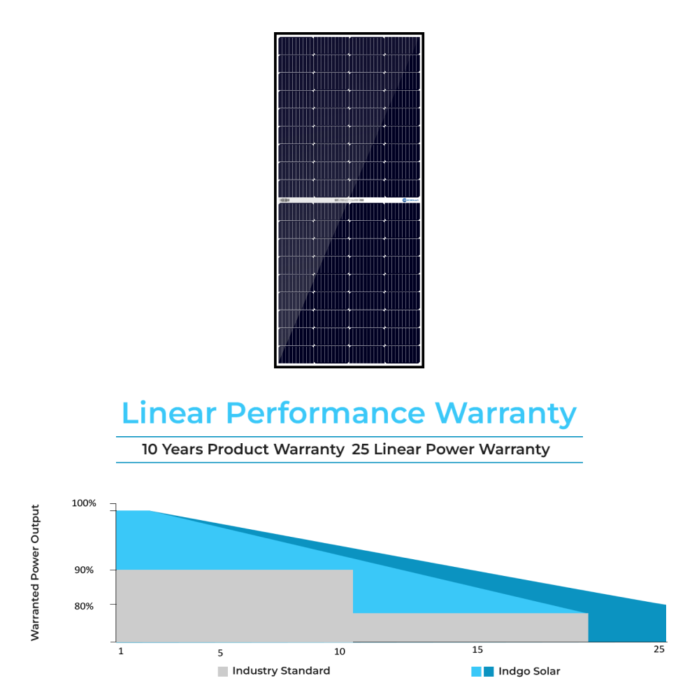 Indgo solar mono 225 watt panel warrenty