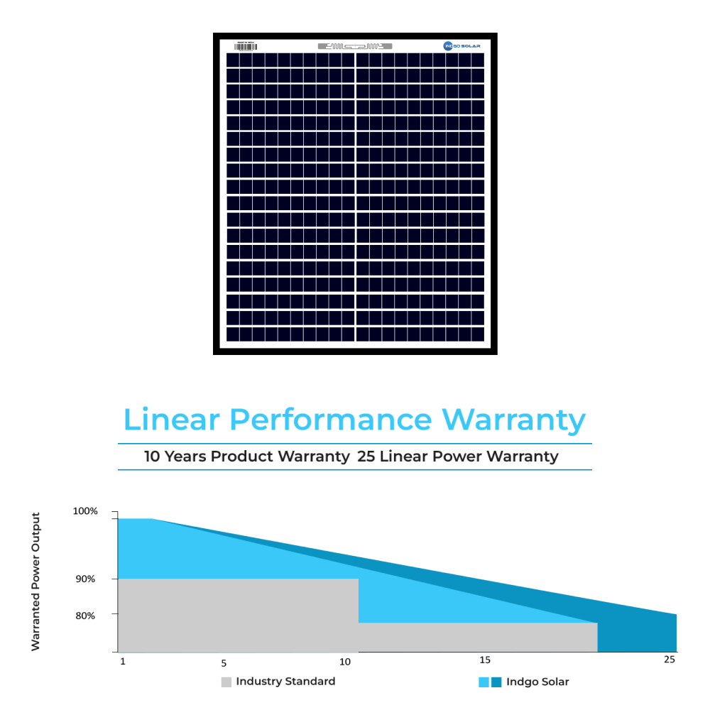 Indgo solar mono 25 watt panel warrenty