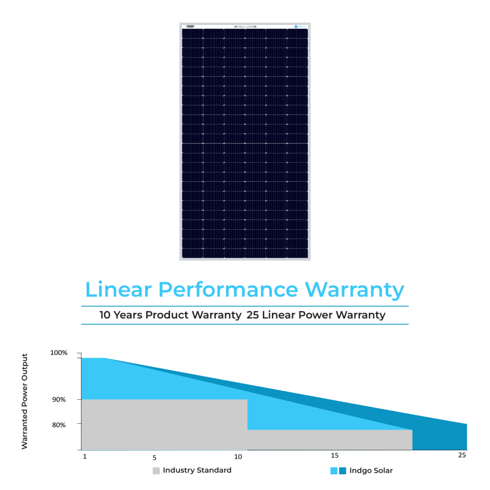 Indgo solar mono 545 watt panel warrenty