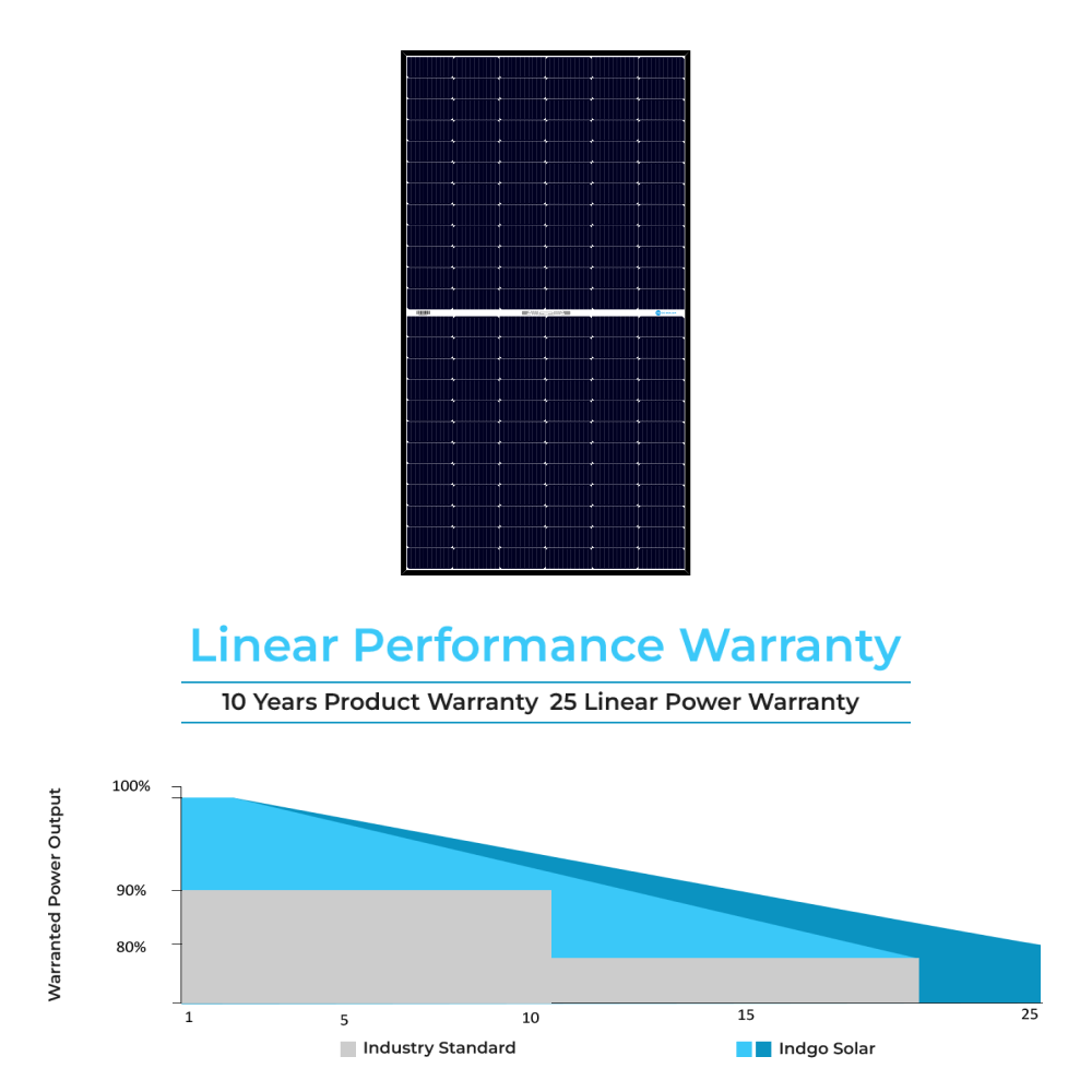 Indgo solar mono 550 watt panel warrenty